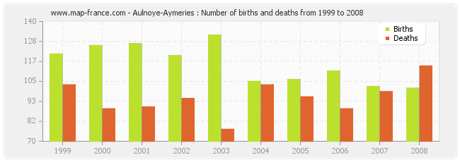 Aulnoye-Aymeries : Number of births and deaths from 1999 to 2008