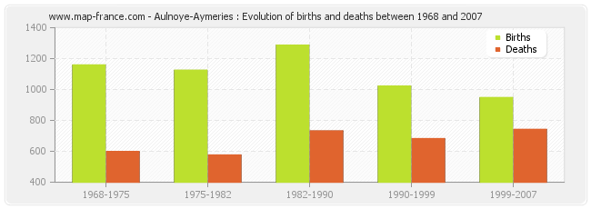 Aulnoye-Aymeries : Evolution of births and deaths between 1968 and 2007