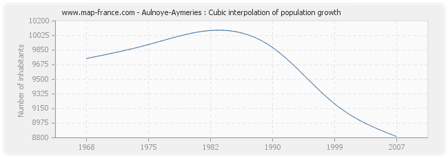 Aulnoye-Aymeries : Cubic interpolation of population growth