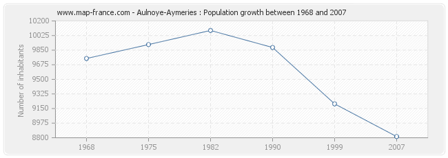 Population Aulnoye-Aymeries