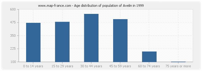 Age distribution of population of Avelin in 1999