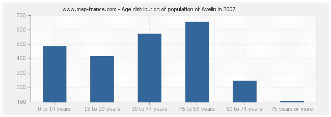 Age distribution of population of Avelin in 2007