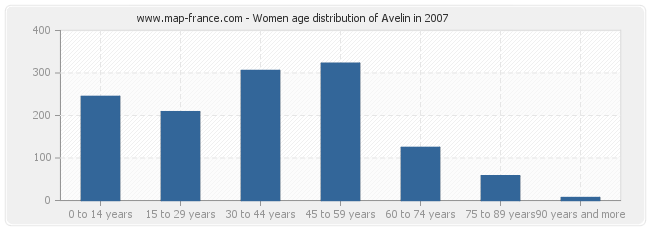 Women age distribution of Avelin in 2007