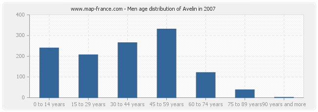 Men age distribution of Avelin in 2007