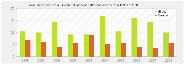 Avelin : Number of births and deaths from 1999 to 2008