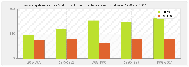 Avelin : Evolution of births and deaths between 1968 and 2007