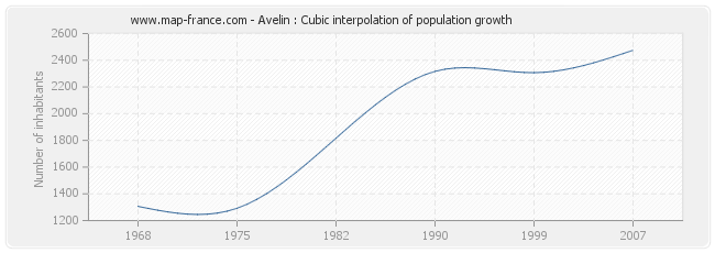 Avelin : Cubic interpolation of population growth