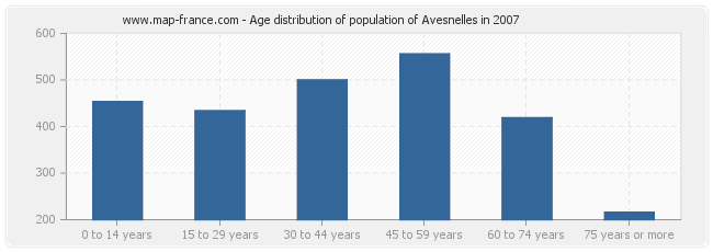 Age distribution of population of Avesnelles in 2007