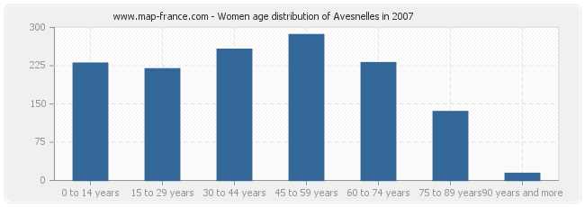 Women age distribution of Avesnelles in 2007