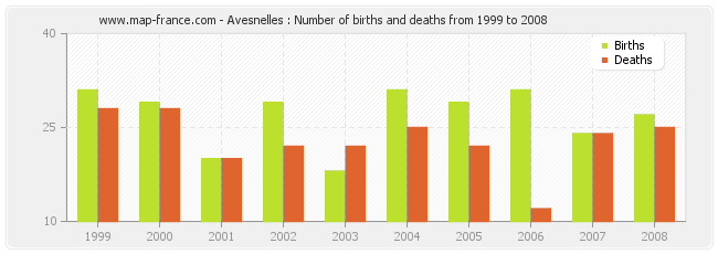 Avesnelles : Number of births and deaths from 1999 to 2008