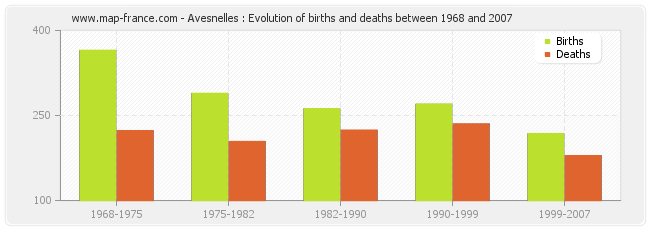 Avesnelles : Evolution of births and deaths between 1968 and 2007