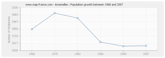 Population Avesnelles