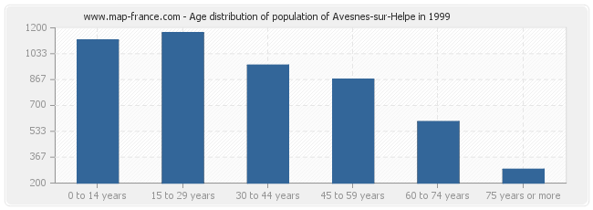 Age distribution of population of Avesnes-sur-Helpe in 1999