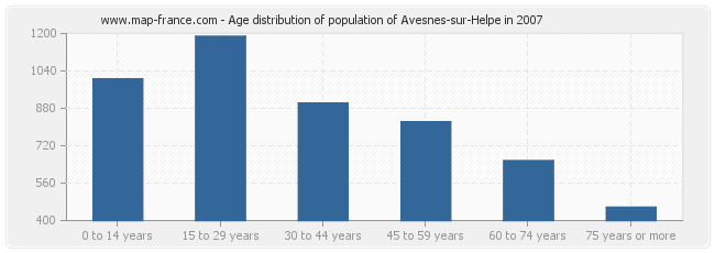 Age distribution of population of Avesnes-sur-Helpe in 2007