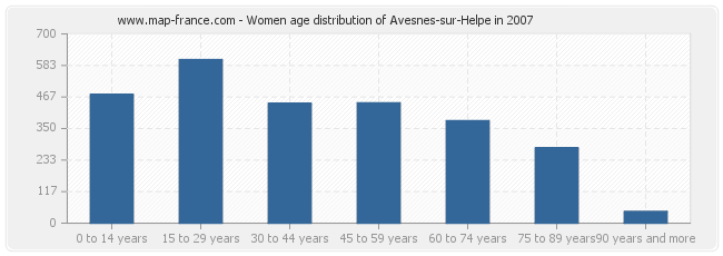 Women age distribution of Avesnes-sur-Helpe in 2007