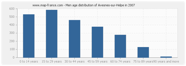 Men age distribution of Avesnes-sur-Helpe in 2007