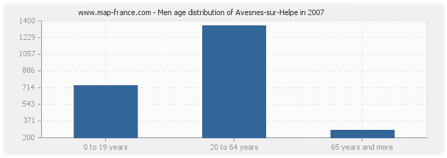 Men age distribution of Avesnes-sur-Helpe in 2007