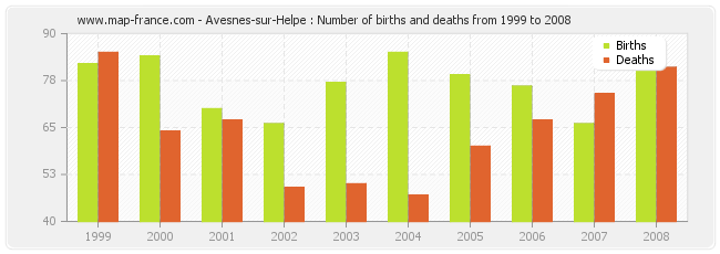 Avesnes-sur-Helpe : Number of births and deaths from 1999 to 2008