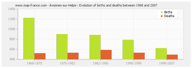Avesnes-sur-Helpe : Evolution of births and deaths between 1968 and 2007