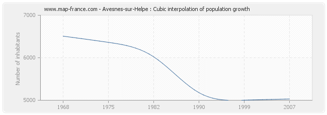 Avesnes-sur-Helpe : Cubic interpolation of population growth