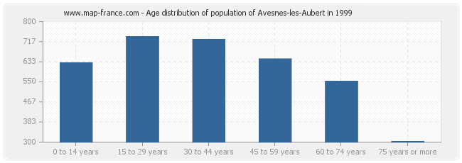 Age distribution of population of Avesnes-les-Aubert in 1999