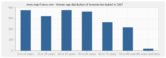 Women age distribution of Avesnes-les-Aubert in 2007