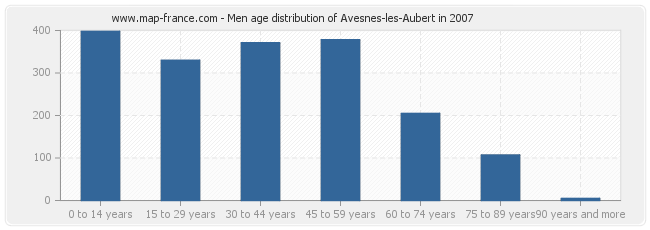 Men age distribution of Avesnes-les-Aubert in 2007