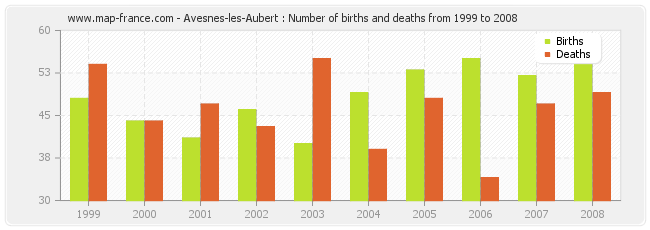 Avesnes-les-Aubert : Number of births and deaths from 1999 to 2008