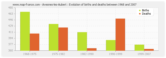 Avesnes-les-Aubert : Evolution of births and deaths between 1968 and 2007