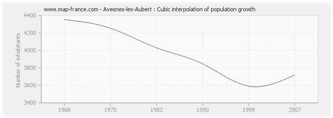 Avesnes-les-Aubert : Cubic interpolation of population growth