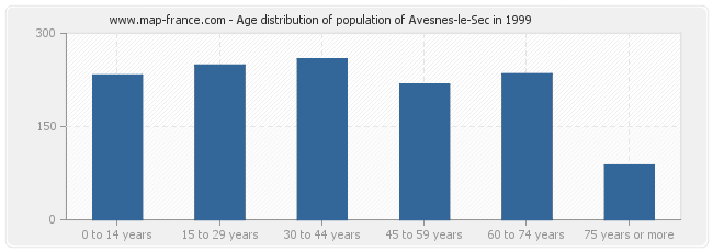 Age distribution of population of Avesnes-le-Sec in 1999