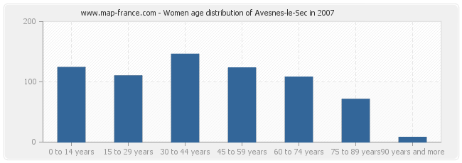 Women age distribution of Avesnes-le-Sec in 2007