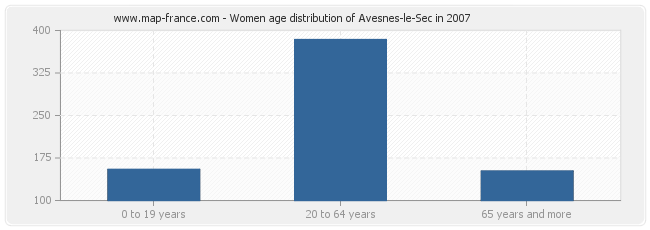 Women age distribution of Avesnes-le-Sec in 2007