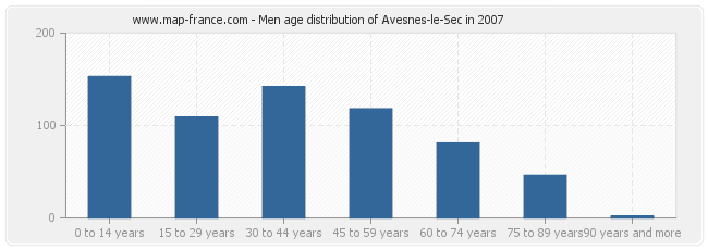 Men age distribution of Avesnes-le-Sec in 2007