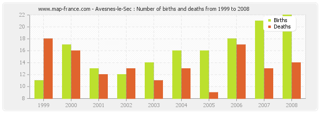 Avesnes-le-Sec : Number of births and deaths from 1999 to 2008