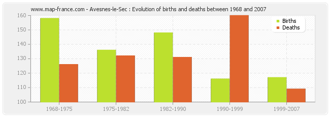 Avesnes-le-Sec : Evolution of births and deaths between 1968 and 2007