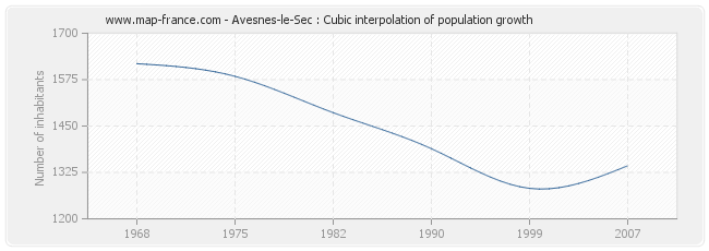 Avesnes-le-Sec : Cubic interpolation of population growth