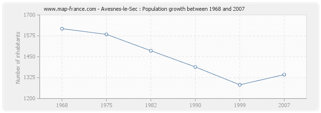 Population Avesnes-le-Sec