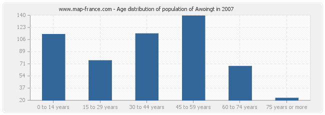 Age distribution of population of Awoingt in 2007