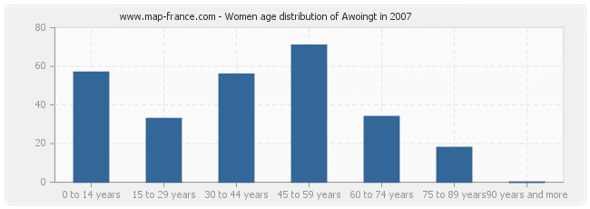 Women age distribution of Awoingt in 2007