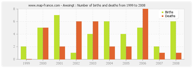 Awoingt : Number of births and deaths from 1999 to 2008