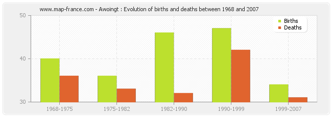 Awoingt : Evolution of births and deaths between 1968 and 2007