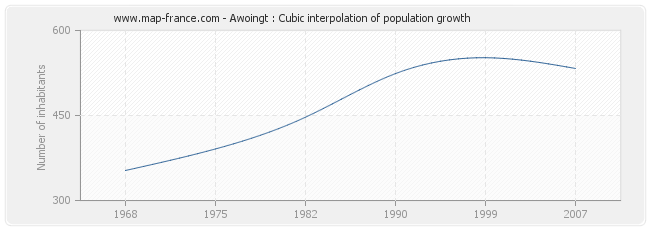 Awoingt : Cubic interpolation of population growth