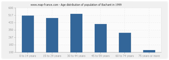 Age distribution of population of Bachant in 1999