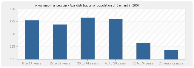 Age distribution of population of Bachant in 2007