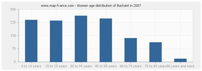 Women age distribution of Bachant in 2007