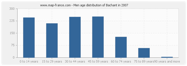 Men age distribution of Bachant in 2007