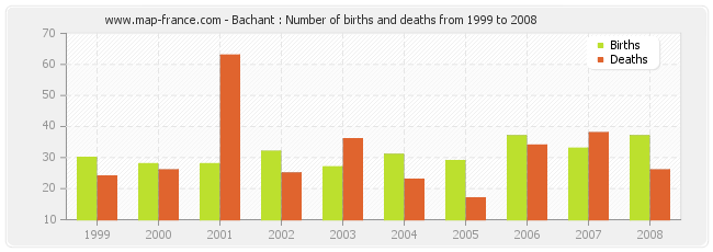 Bachant : Number of births and deaths from 1999 to 2008