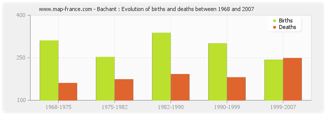Bachant : Evolution of births and deaths between 1968 and 2007