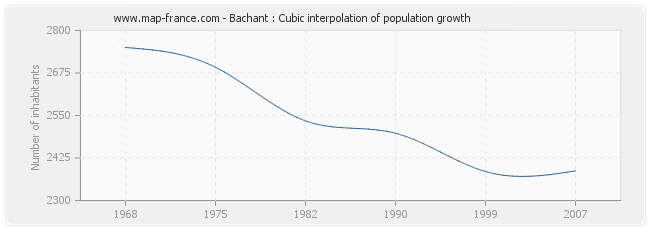 Bachant : Cubic interpolation of population growth